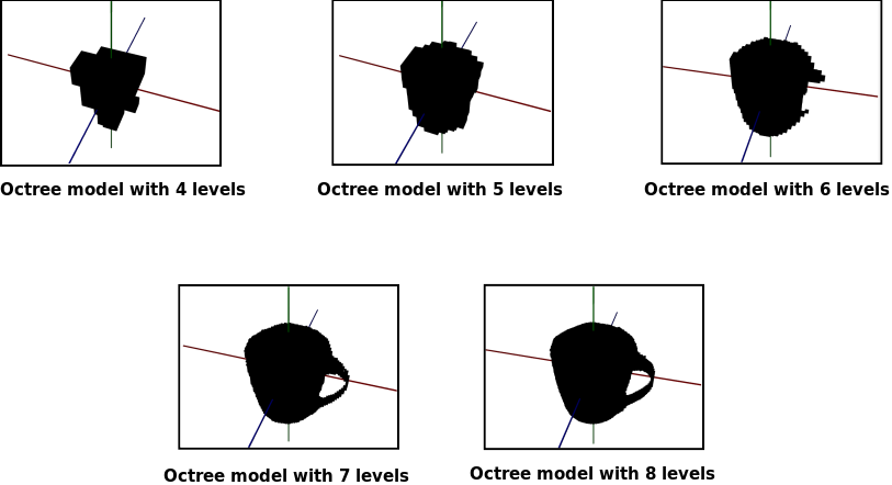 Render model with different levels